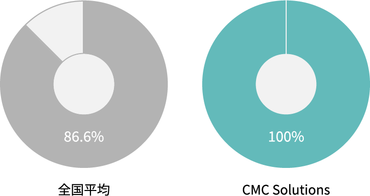 産休育休の取得率・復帰率100%のイメージ
