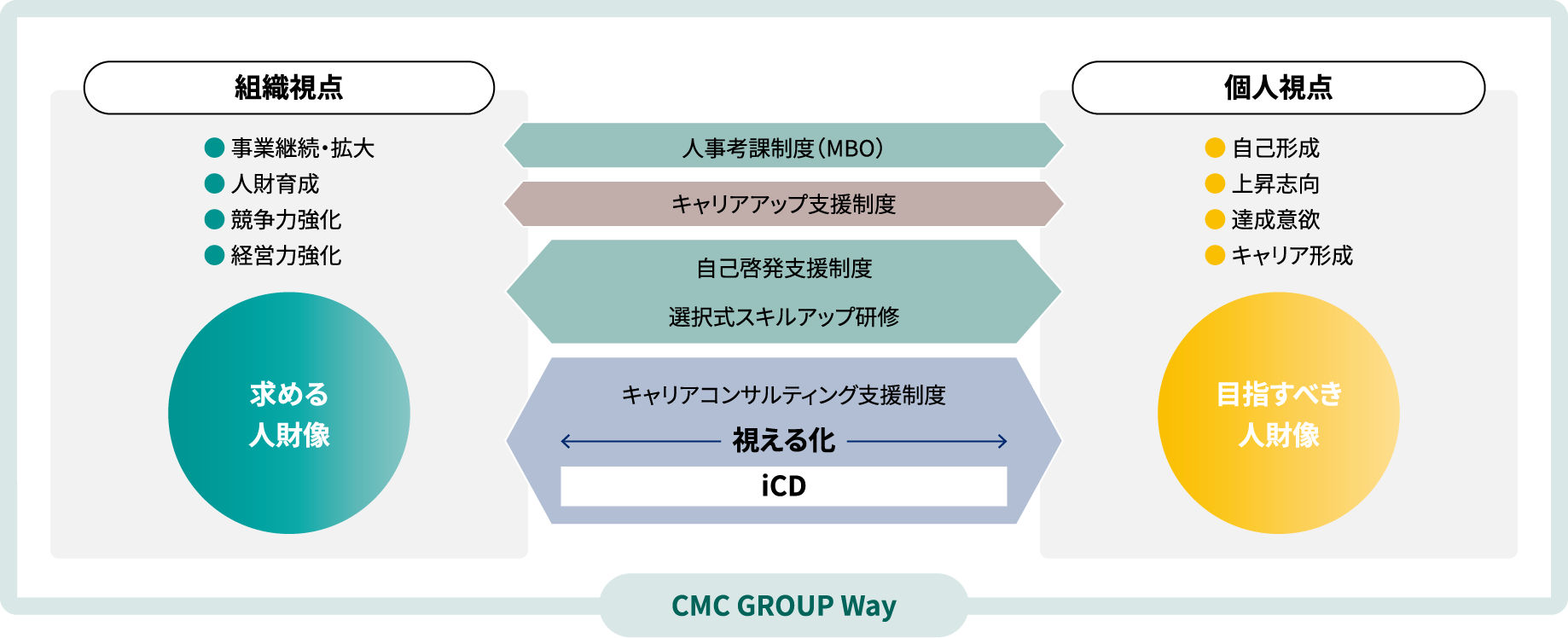 キャリア成長の図