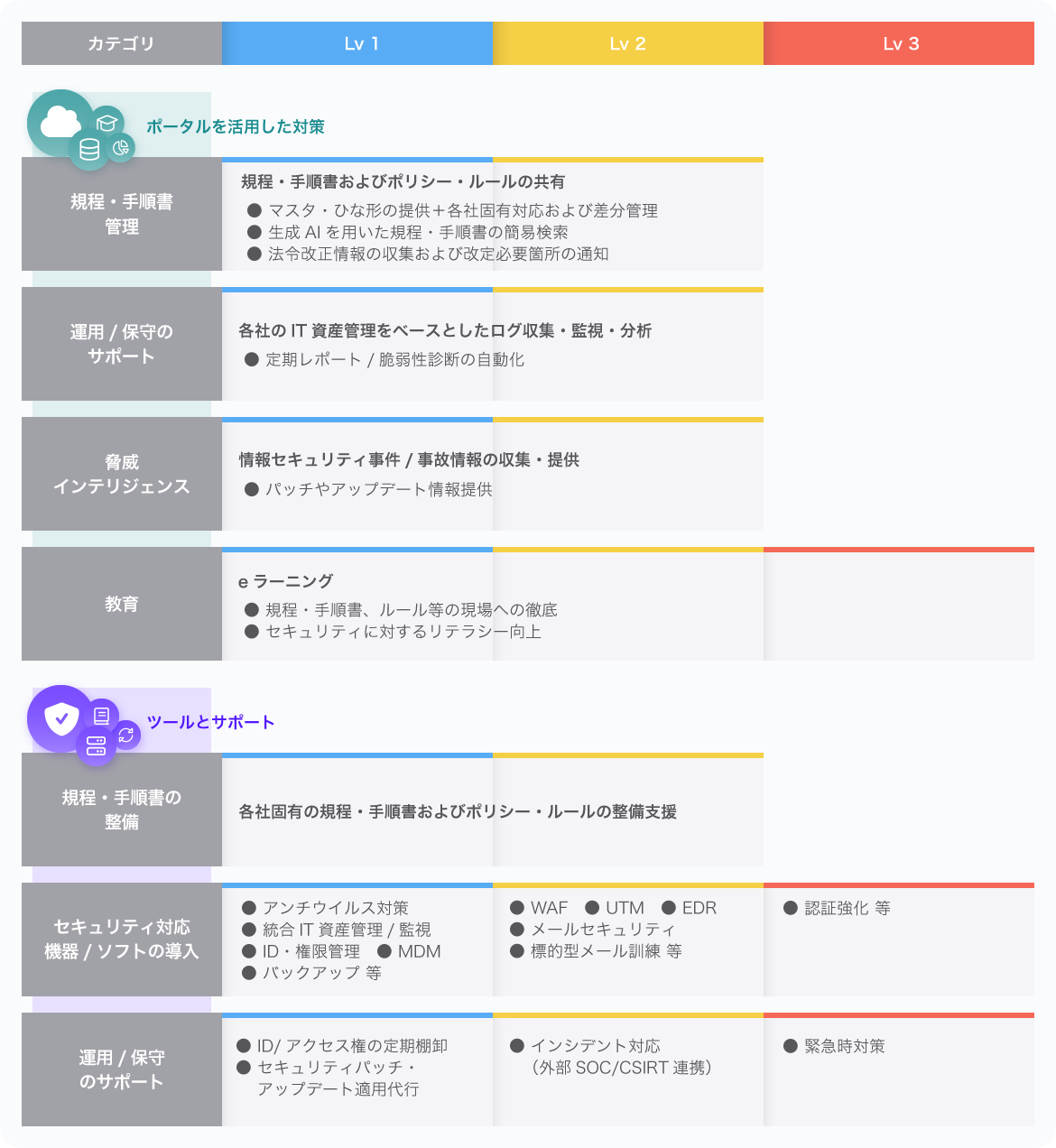 「自工会/部工会 サイバーセキュリティガイドライン」をベースとした当社が提供するサービスの全体像