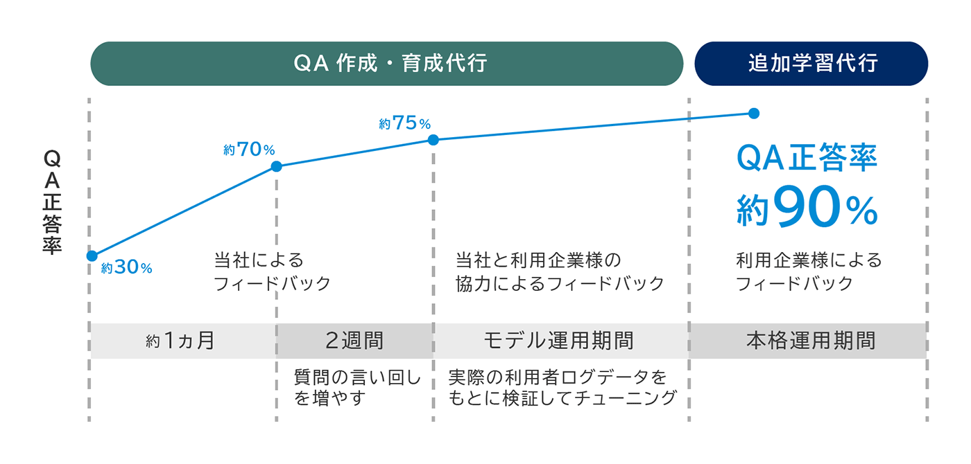 学習データ構築代行サービス