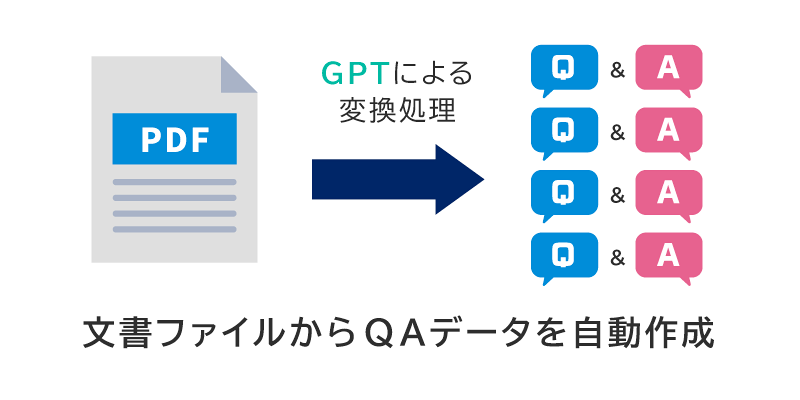 文書やマニュアルからQA自動生成