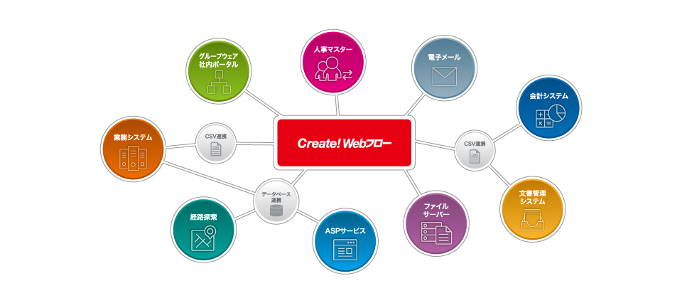 SSO・自動申請・決裁出力・API