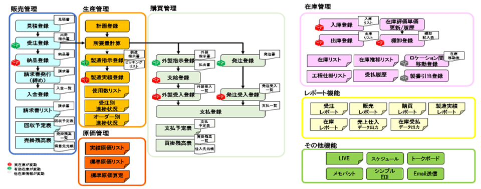 主な機能